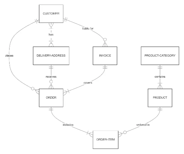 Normalized ER Diagram