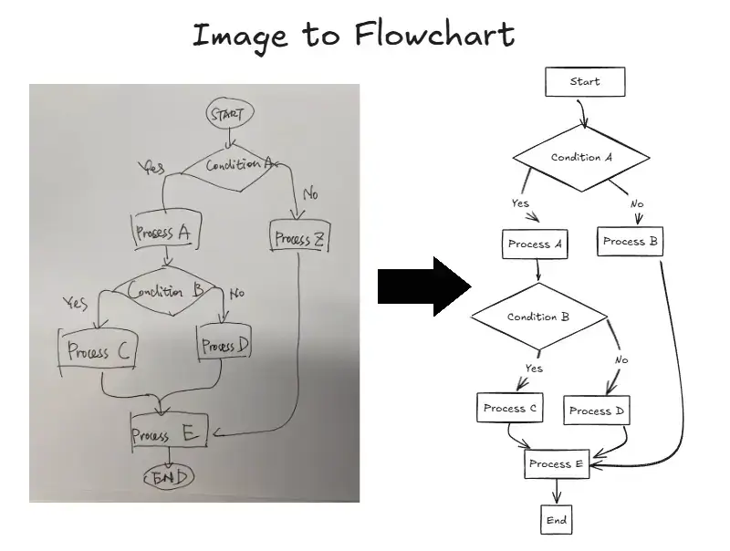 Convert any image into a clean, editable flowchart — online